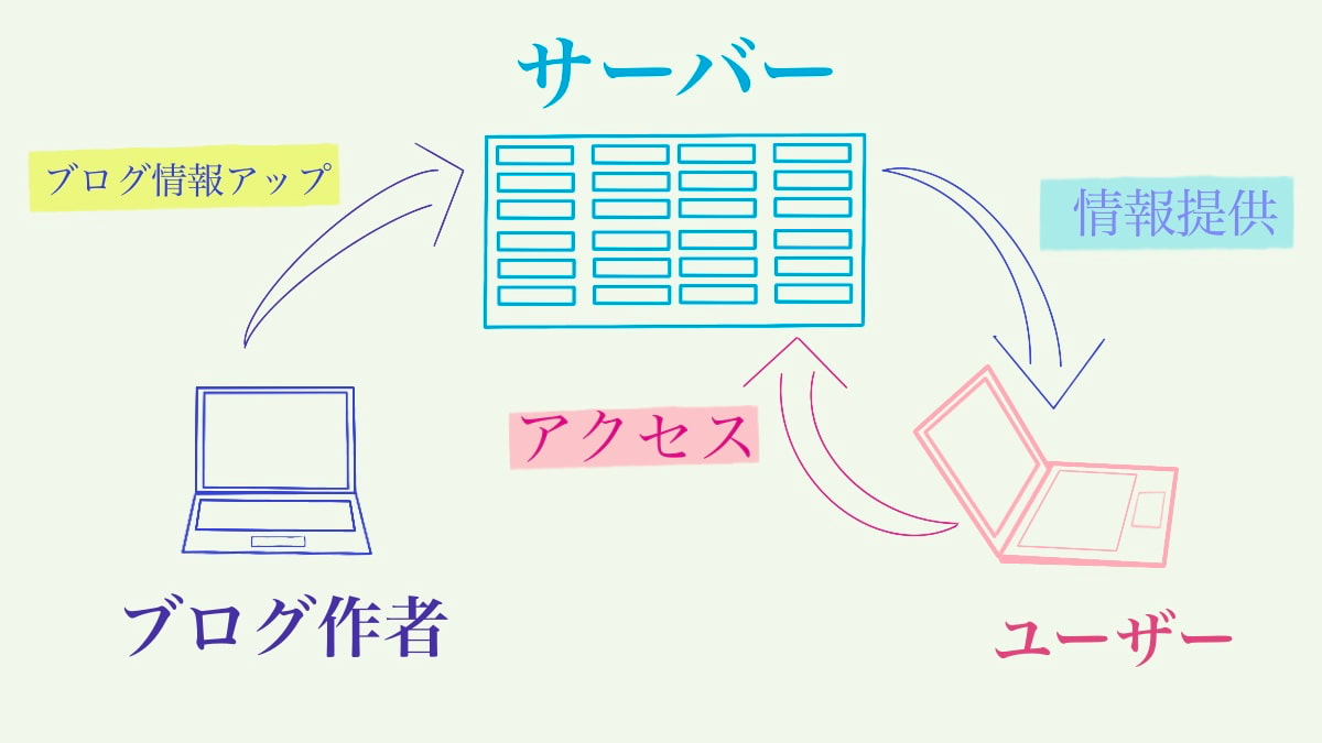 サーバー説明